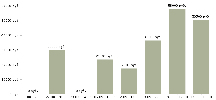 Вакансии требуются сотрудники в крупную компанию в Мурманске - Медиана зарплат требуются сотрудники в крупную компанию в Мурманске за 2 месяца