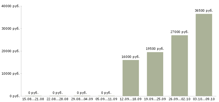 Вакансии фасовщик Чувашия - Медиана зарплат фасовщик Чувашия за 2 месяца