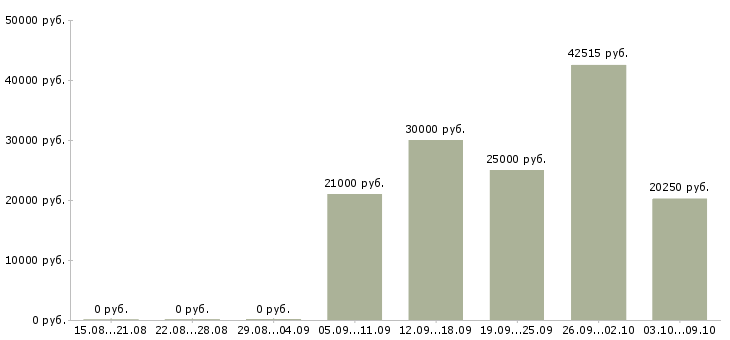 Вакансии фасовщик в Воронеже - Медиана зарплат фасовщик в Воронеже за 2 месяца