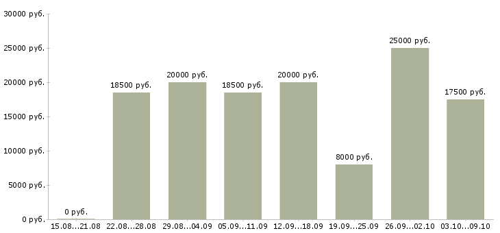 Вакансии частичная занятость в интернете в Волгограде - Медиана зарплат частичная занятость в интернете в Волгограде за 2 месяца