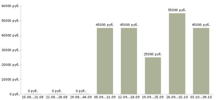 Вакансии экспедитор на производство в Москве - Медиана зарплат экспедитор на производство в Москве за 2 месяца