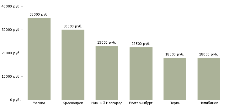 Поиск работы консультант по элитной косметике-Медиана зарплаты для вакансии «консультант по элитной косметике» в других городах