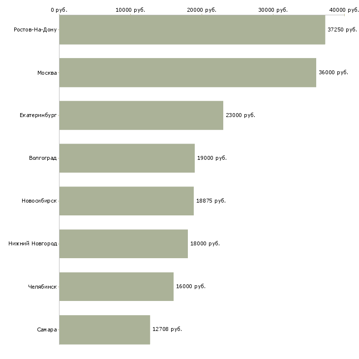 Поиск работы мерчендайзер работник зала-Медиана зарплаты для вакансии «мерчендайзер работник зала» в других городах