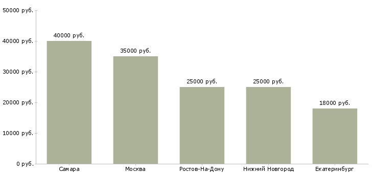 Поиск работы официант в ресторан быстрого питания-Медиана зарплаты для вакансии «официант в ресторан быстрого питания» в других городах