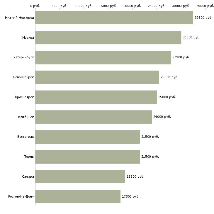 Поиск работы приглашаем онлайн менеджера-Медиана зарплаты для вакансии «приглашаем онлайн менеджера» в других городах