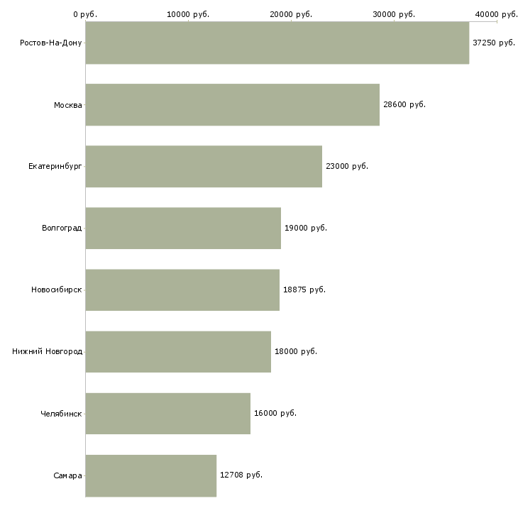 Поиск работы работник зала мерчендайзер-Медиана зарплаты для вакансии «работник зала мерчендайзер» в других городах