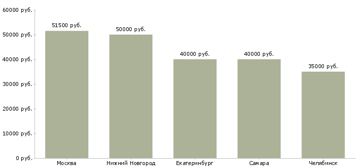Поиск работы рабочий по строительству трубопровода-Медиана зарплаты для вакансии «рабочий по строительству трубопровода» в других городах