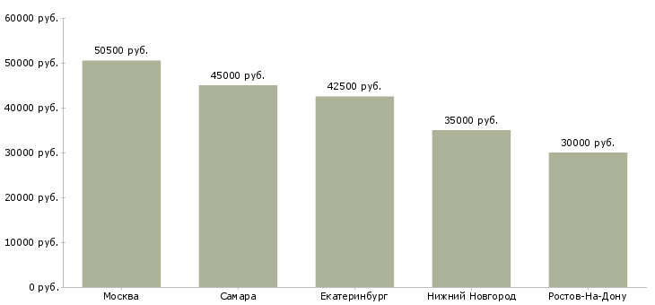 Поиск работы сетевой администратор cisco-Медиана зарплаты для вакансии «сетевой администратор cisco» в других городах
