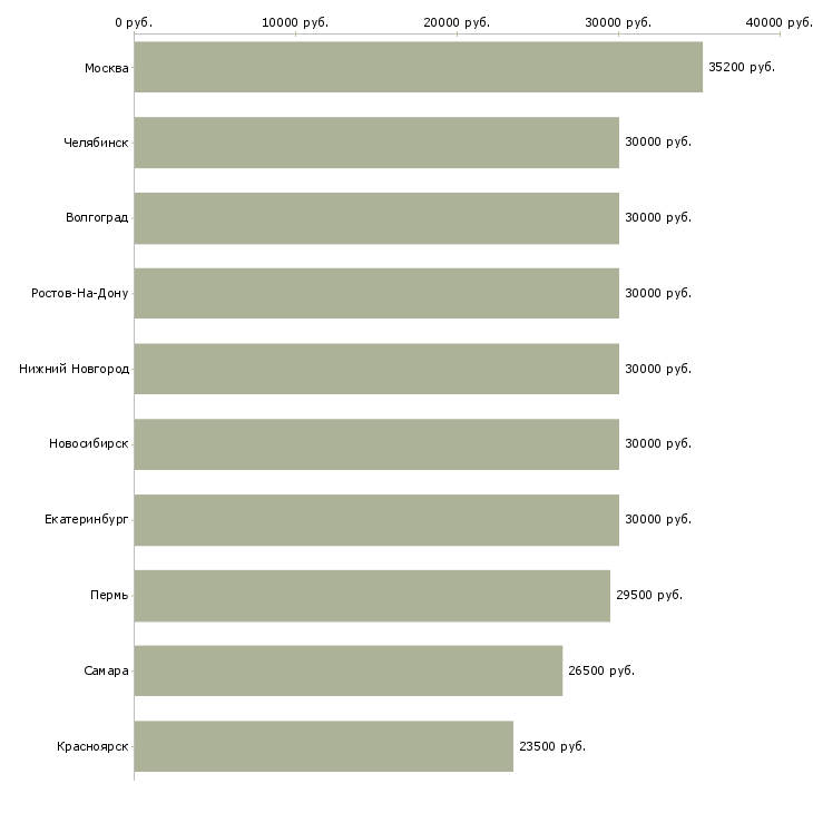 Поиск работы специалист по активным продажам-Медиана зарплаты для вакансии «специалист по активным продажам» в других городах