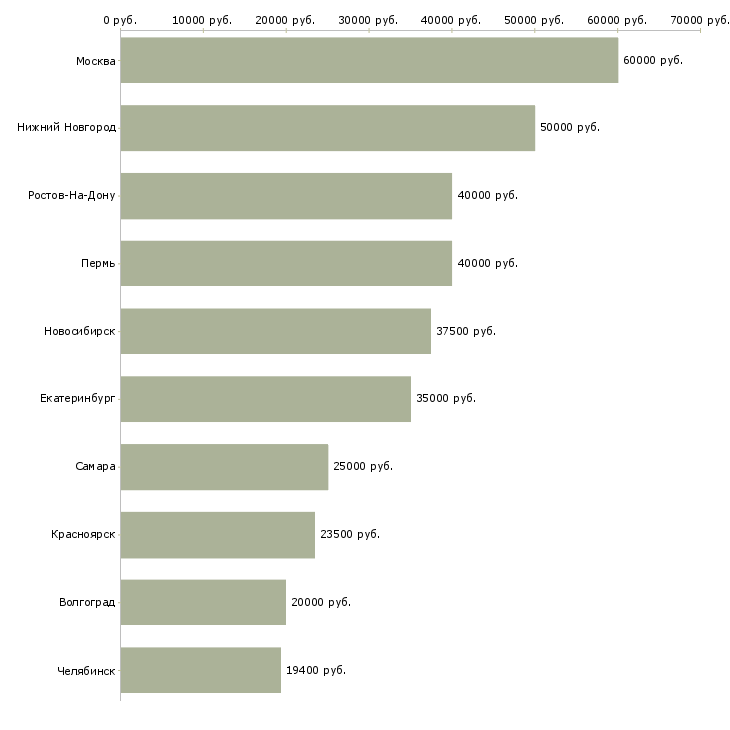 Поиск работы специалист по работе с агентами-Медиана зарплаты для вакансии «специалист по работе с агентами» в других городах