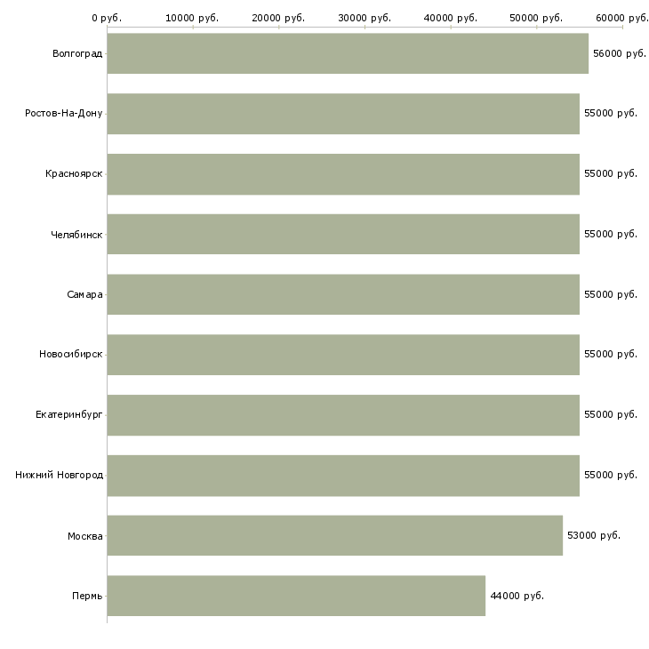Поиск работы требуется на работу токарь-Медиана зарплаты для вакансии «требуется на работу токарь» в других городах