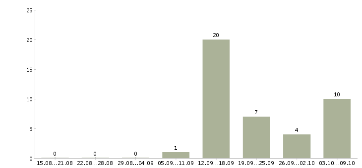 Работа требуется на работу токарь Башкортостан - Число вакансий Башкортостан по специальности требуется на работу токарь за 2 месяца