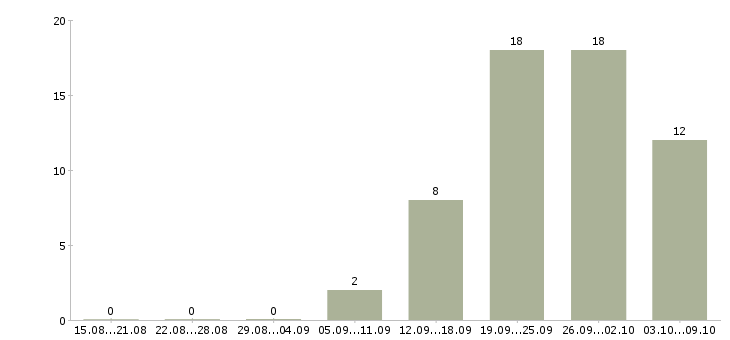 Работа менеджер по развитию услуг Бурятия - Число вакансий Бурятия по специальности менеджер по развитию услуг за 2 месяца