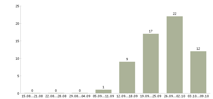 Работа сотрудник для работы с документацией Бурятия - Число вакансий Бурятия по специальности сотрудник для работы с документацией за 2 месяца