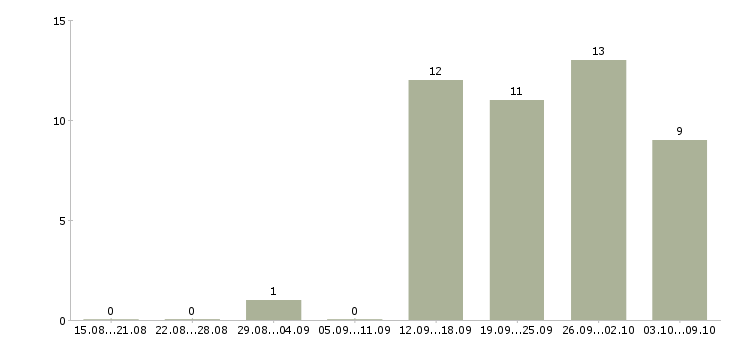 Работа менеджер по переговорам с клиентами Йошкар-ола - Число вакансий Йошкар-ола по специальности менеджер по переговорам с клиентами за 2 месяца