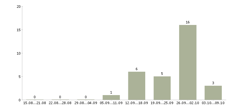 Работа требуются активные сотрудники Мордовия - Число вакансий Мордовия по специальности требуются активные сотрудники за 2 месяца