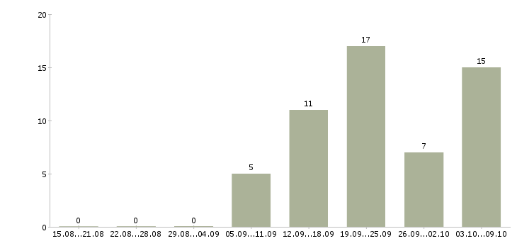 Работа бизнес тренер Нижний новгород - Число вакансий Нижний новгород по специальности бизнес тренер за 2 месяца