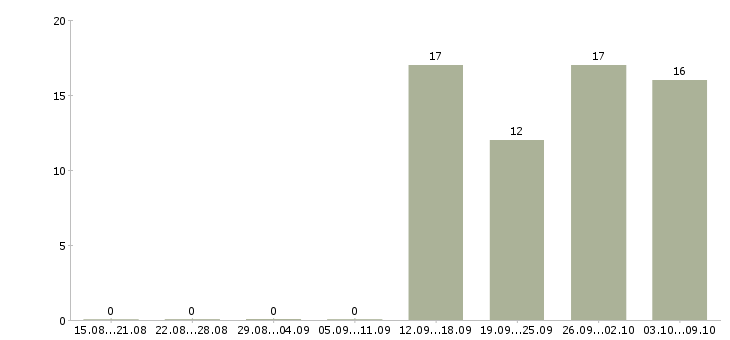 Работа менеджер по организации тренингов Нижний новгород - Число вакансий Нижний новгород по специальности менеджер по организации тренингов за 2 месяца