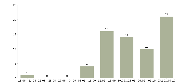 Работа менеджер по партнерским продажам Нижний новгород - Число вакансий Нижний новгород по специальности менеджер по партнерским продажам за 2 месяца