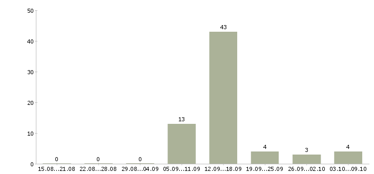 Работа менеджер по продажам салона связи Нижний новгород - Число вакансий Нижний новгород по специальности менеджер по продажам салона связи за 2 месяца