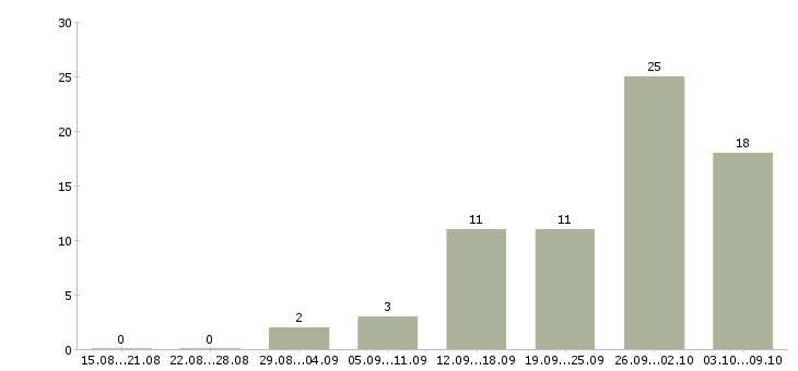 Работа менеджер по продвижению продукта Нижний новгород - Число вакансий Нижний новгород по специальности менеджер по продвижению продукта за 2 месяца