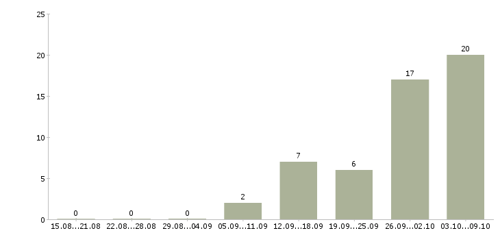 Работа разнорабочий на склад вахта Нижний новгород - Число вакансий Нижний новгород по специальности разнорабочий на склад вахта за 2 месяца