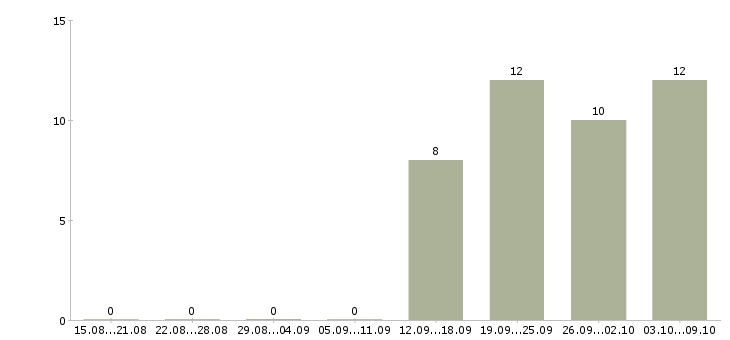 Работа специалист по развитию регионов Нижний новгород - Число вакансий Нижний новгород по специальности специалист по развитию регионов за 2 месяца