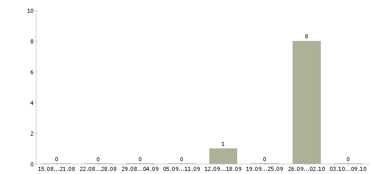 Работа рабочие с бесплатным проживанием Орехово-зуево - Число вакансий Орехово-зуево по специальности рабочие с бесплатным проживанием за 2 месяца