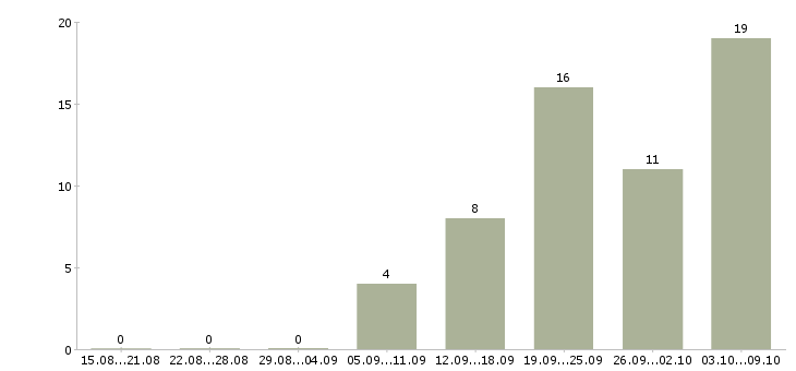 Работа специалист по приему документов Ростов-на-дону - Число вакансий Ростов-на-дону по специальности специалист по приему документов за 2 месяца
