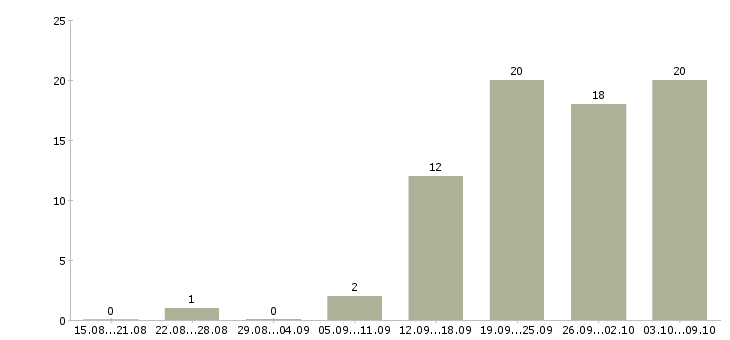 Работа инженер по водоснабжению Санкт-петербург - Число вакансий Санкт-петербург по специальности инженер по водоснабжению за 2 месяца