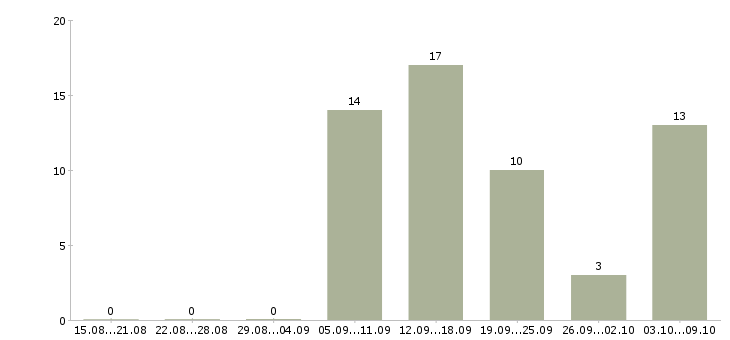 Работа менеджер по продажам в евросеть Санкт-петербург - Число вакансий Санкт-петербург по специальности менеджер по продажам в евросеть за 2 месяца