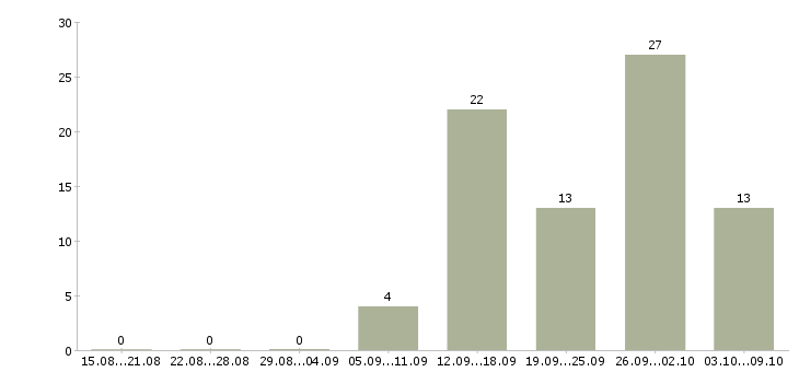 Работа менеджер по установлению контактов Санкт-петербург - Число вакансий Санкт-петербург по специальности менеджер по установлению контактов за 2 месяца