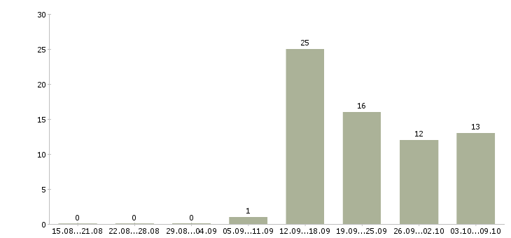 Работа оператор видеонаблюдения Санкт-петербург - Число вакансий Санкт-петербург по специальности оператор видеонаблюдения за 2 месяца
