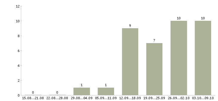 Работа социальный психолог Санкт-петербург - Число вакансий Санкт-петербург по специальности социальный психолог за 2 месяца