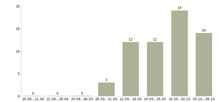 Работа специалист внедрения и сопровождения по Санкт-петербург - Число вакансий Санкт-петербург по специальности специалист внедрения и сопровождения по за 2 месяца