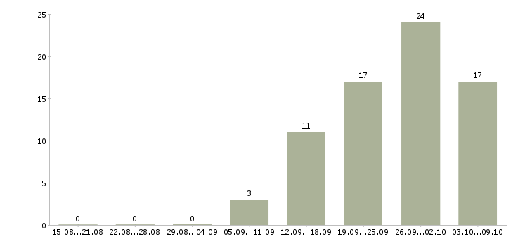 Работа специалист по техническому документообороту Санкт-петербург - Число вакансий Санкт-петербург по специальности специалист по техническому документообороту за 2 месяца