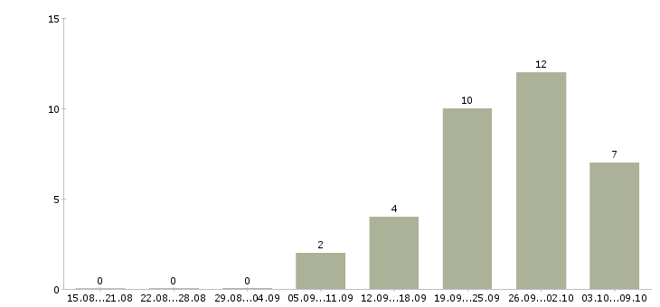 Работа строительный эксперт Санкт-петербург - Число вакансий Санкт-петербург по специальности строительный эксперт за 2 месяца