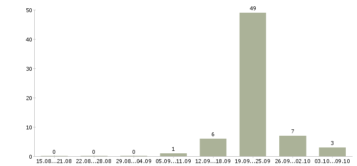 Работа консультант с финансовым образованием Татарстан - Число вакансий Татарстан по специальности консультант с финансовым образованием за 2 месяца