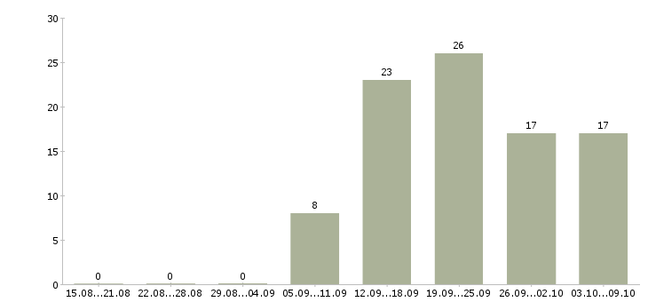 Работа менеджер по продажам розничной сети Татарстан - Число вакансий Татарстан по специальности менеджер по продажам розничной сети за 2 месяца