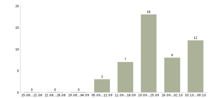 Работа представитель компании в регионе Татарстан - Число вакансий Татарстан по специальности представитель компании в регионе за 2 месяца