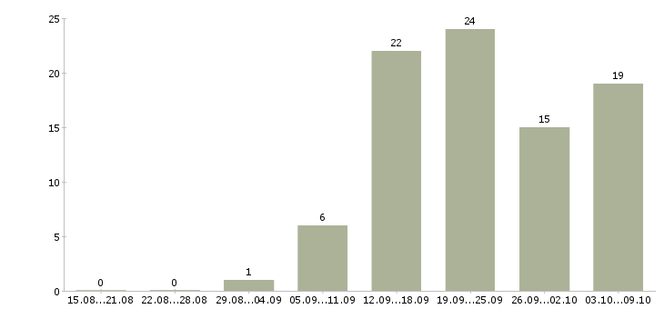Работа программист 1с Татарстан - Число вакансий Татарстан по специальности программист 1с за 2 месяца