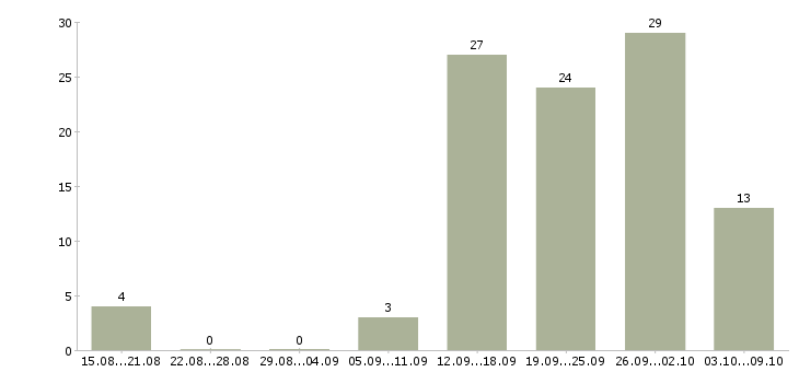 Работа требуются сотрудники в компанию Улан-удэ - Число вакансий Улан-удэ по специальности требуются сотрудники в компанию за 2 месяца