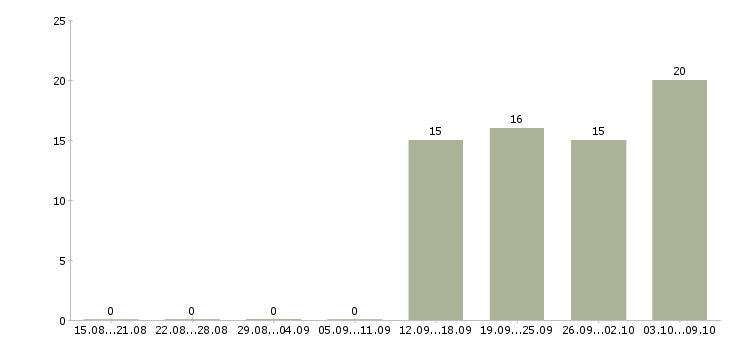 Работа менеджер можно без опыта Хакасия - Число вакансий Хакасия по специальности менеджер можно без опыта за 2 месяца