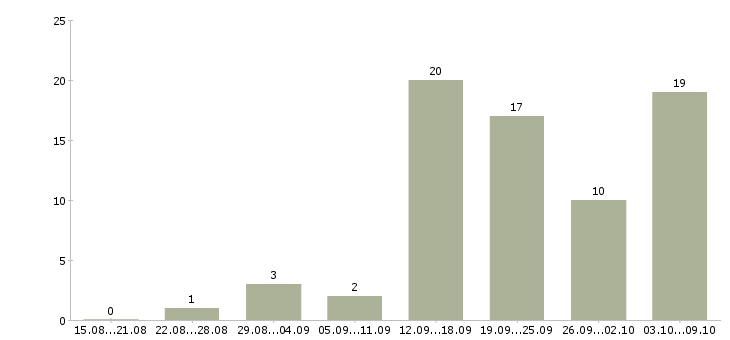 Работа администратор магазина Чувашия - Число вакансий Чувашия по специальности администратор магазина за 2 месяца