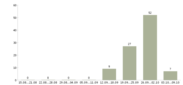 Работа для желающих зарабатывать Чувашия - Число вакансий Чувашия по специальности для желающих зарабатывать за 2 месяца