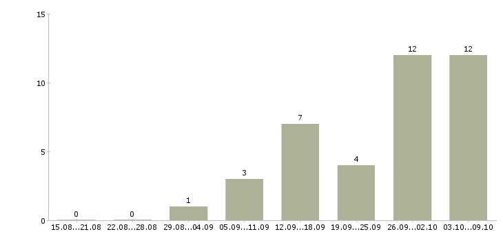 Работа временная в Абакане - Число вакансий в Абакане по специальности временная за 2 месяца