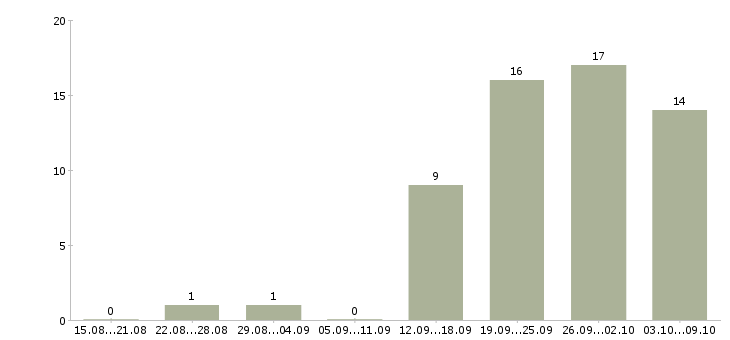Работа оператор телефонного центра в Барнауле - Число вакансий в Барнауле по специальности оператор телефонного центра за 2 месяца