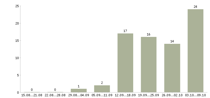 Работа рекрутер в Брянске - Число вакансий в Брянске по специальности рекрутер за 2 месяца