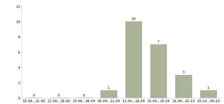 Работа специалист телефонных продаж в Брянске - Число вакансий в Брянске по специальности специалист телефонных продаж за 2 месяца