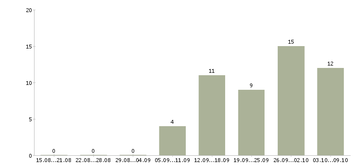 Работа главный менеджер в Владивостоке - Число вакансий в Владивостоке по специальности главный менеджер за 2 месяца